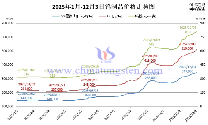 2025年1月-12月3日鎢製品價格走勢