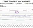 Tungsten Price Trend Chart from January to May 14, 2025
