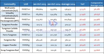 Average Price of Tungsten Products from January to October 2025