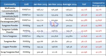 Average Prices of Tungsten Products from January to November 2025