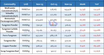 Average Prices of Tungsten Products in November 2025