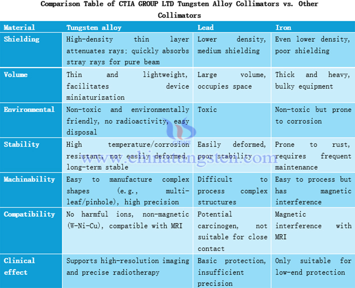 comparison table of tungsten alloy collimators manufactured by ctia group ltd with other collimators