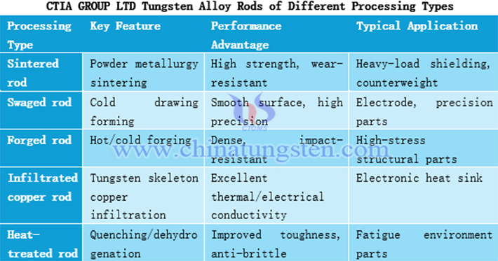 ctia group ltd tungsten alloy rods of different processing types