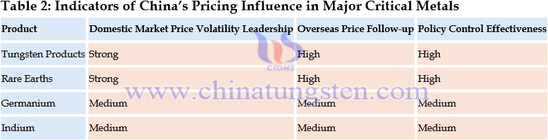 Table 2: Indicators of China’s Pricing Influence in Major Critical Metals