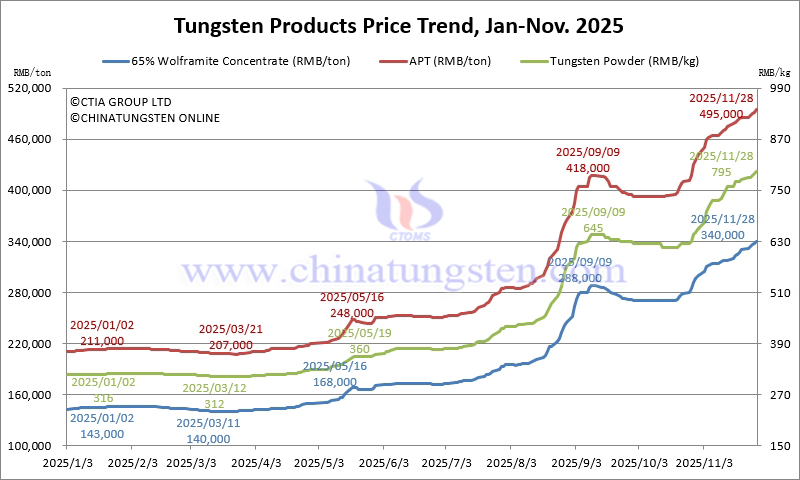 Tungsten Price Trend from January to November 28, 2025