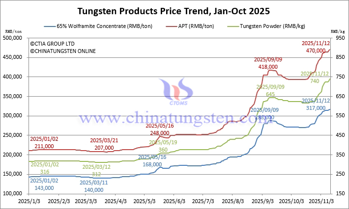 Tungsten Price Trend from January to November 12, 2025