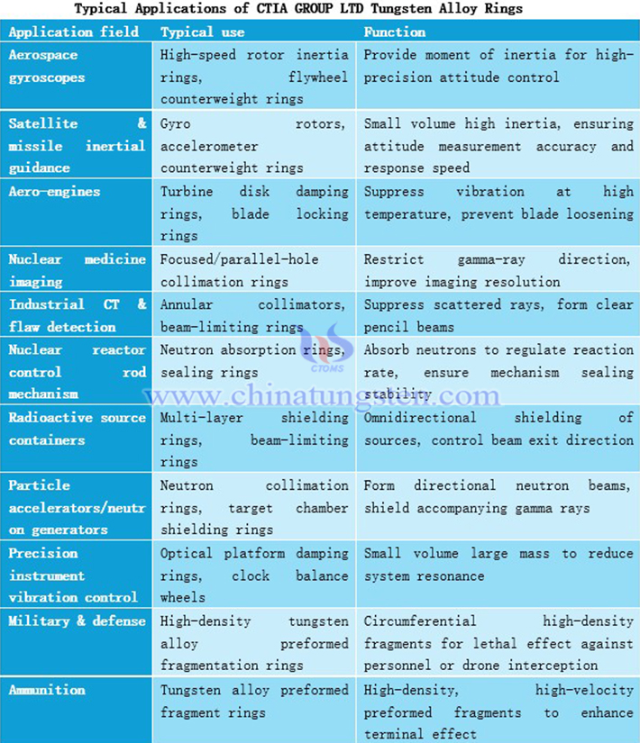 Typical applications of tungsten alloy rings manufactured by ctia group ltd