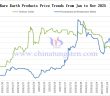 Rare Earth Product Price Trend Chart from January to November 2025