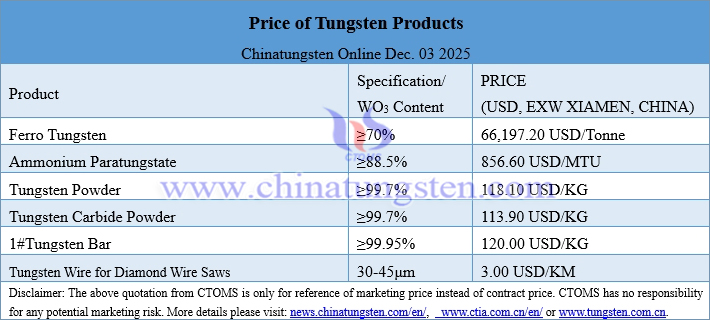 Prices of Tungsten Products on December 3, 2025