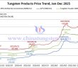 Tungsten Price Trend from January to December 1, 2025