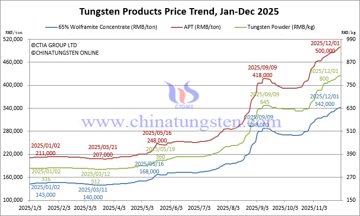 Tungsten Price Trend from January to December 1, 2025