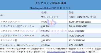 2025年10月31日時點のタングステン製品価格