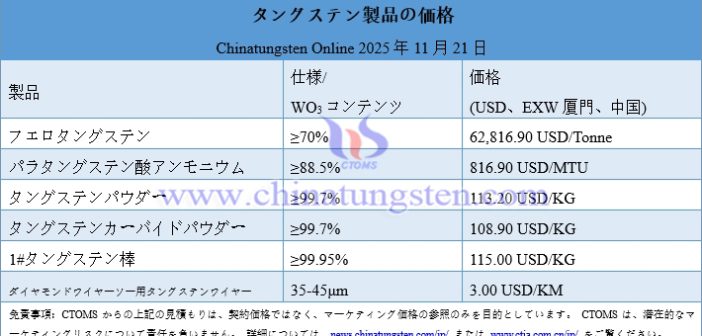 タングステン精鉱価格、1トンあたり33萬元に到達 – 2025年11月21日