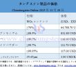 2025年11月28日時點のタングステン製品価格