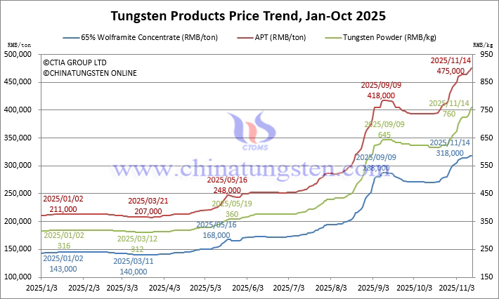 2025年1月から11月14日までのタングステン価格動向