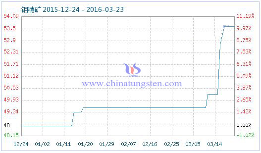 3月22日鉬精礦商品指數 3月22日鉬精礦商品指數