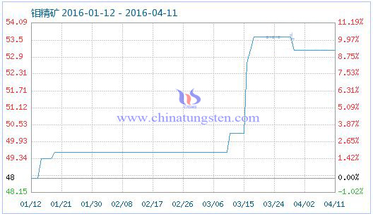 4月12日鉬精礦商品指數 4月12日鉬精礦商品指數