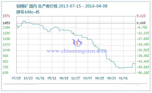 鉬精礦行情走勢 鉬精礦行情走勢