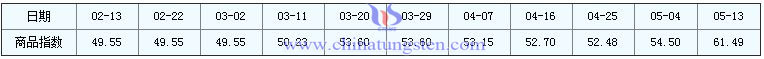 5月13日鉬精礦商品指數 5月13日鉬精礦商品指數