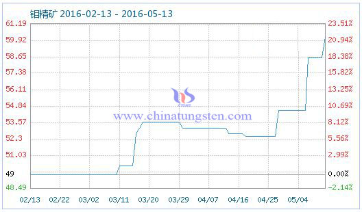 5月13日鉬精礦商品指數 5月13日鉬精礦商品指數