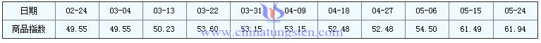 5月24日鉬精礦商品指數 5月24日鉬精礦商品指數