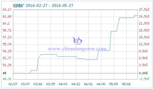 5月26日鉬精礦商品指數 5月26日鉬精礦商品指數