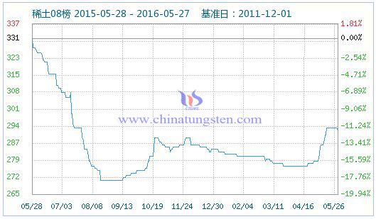 5月26日稀土指數 5月26日稀土指數
