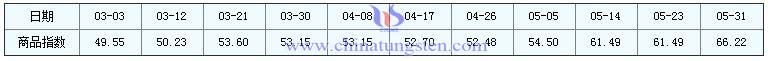 5月31日鉬精礦商品指數 5月31日鉬精礦商品指數