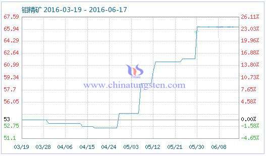 2016年6月17日鉬精礦商品指數 2016年6月17日鉬精礦商品指數