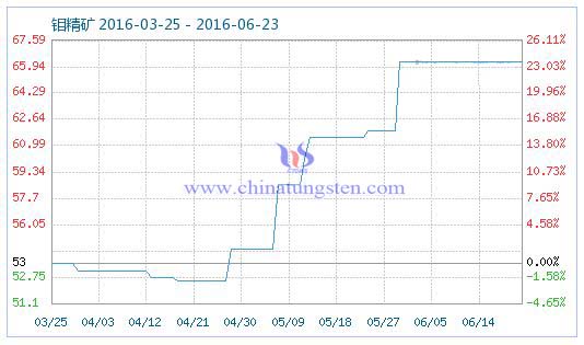 2016年6月23日鉬精礦商品指數(shù) 2016年6月23日鉬精礦商品指數(shù)