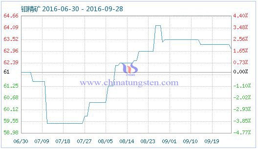2016年9月28日鉬精礦商品指數圖片 2016年9月28日鉬精礦商品指數圖片