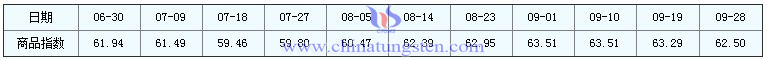 2016年9月28日鉬精礦商品指數圖片 2016年9月28日鉬精礦商品指數圖片