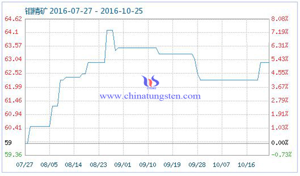 鉬精礦商品指數圖片 鉬精礦商品指數圖片