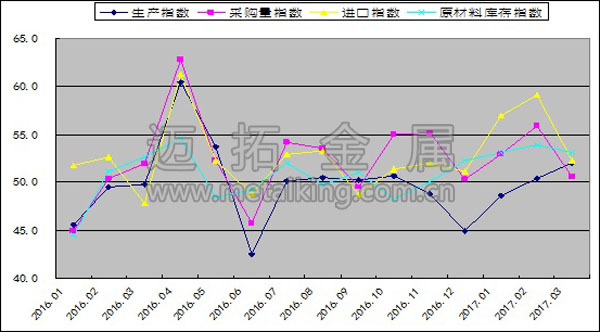 2016年以來生產指數、採購量指數、原材料進口指數和原材料庫存指數變化情況圖片