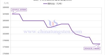 2024年6月鏑鐵合金價(jià)格走勢(shì)圖