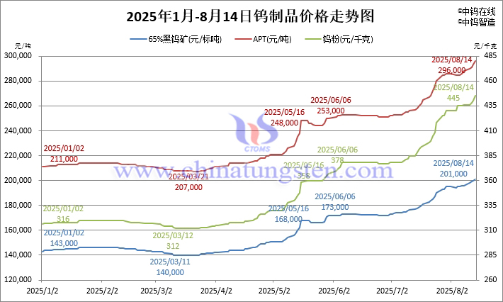 2025年1月-8月14日鎢制品價格走勢圖