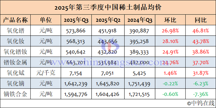 2025年7-9月中國(guó)稀土制品均價(jià)表