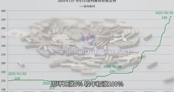 廢鎢棒材價格走勢圖