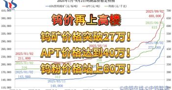 2025年1月-9月2日鎢制品價格走勢