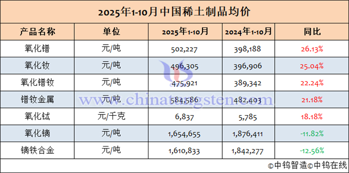 2025年1-10月中國稀土制品均價表