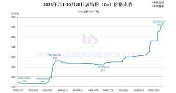 2025年1月-10月20日鈷粉價(jià)格走勢(shì)