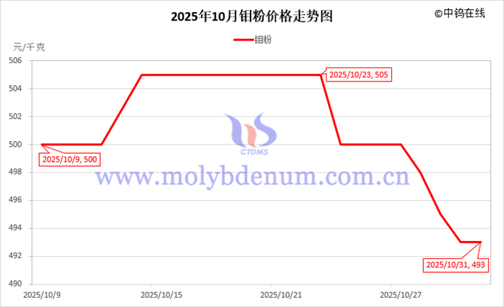 2025年10月鉬粉價格走勢圖