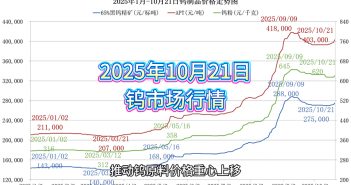 2025年1月-10月21日鎢制品價(jià)格走勢(shì)