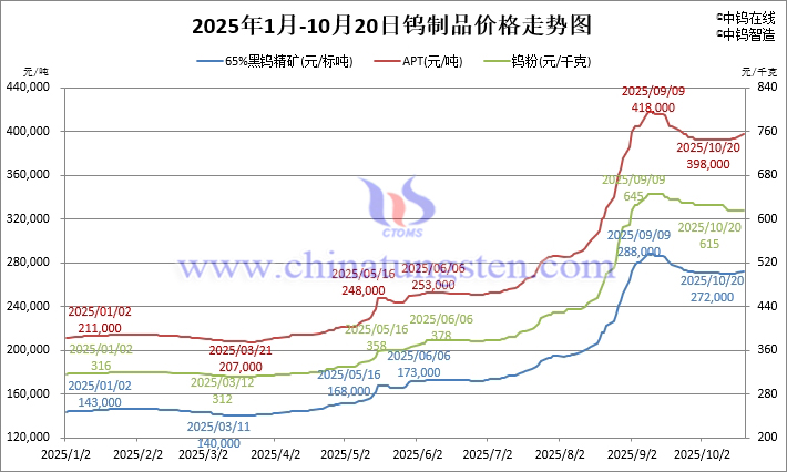 2025年1月-10月20日鎢制品價(jià)格走勢