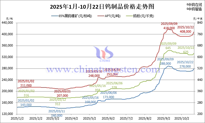 2025年1月-10月22日鎢制品價(jià)格走勢(shì)
