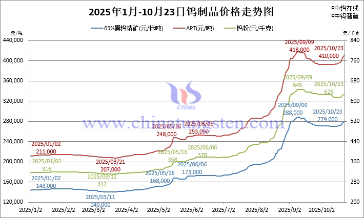 2025年1月-10月23日鎢制品價格走勢