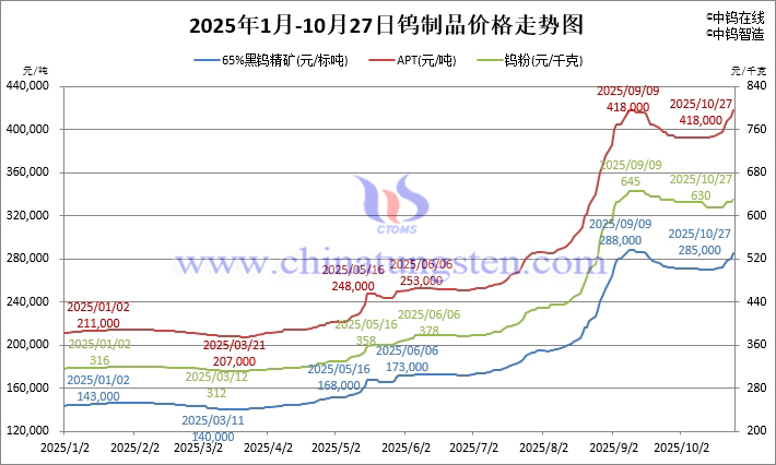 2025年1月-10月27日鎢制品價格走勢