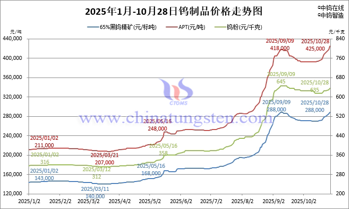 2025年1月-10月28日鎢制品價格走勢