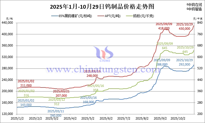 2025年1月-10月29日鎢制品價(jià)格走勢(shì)