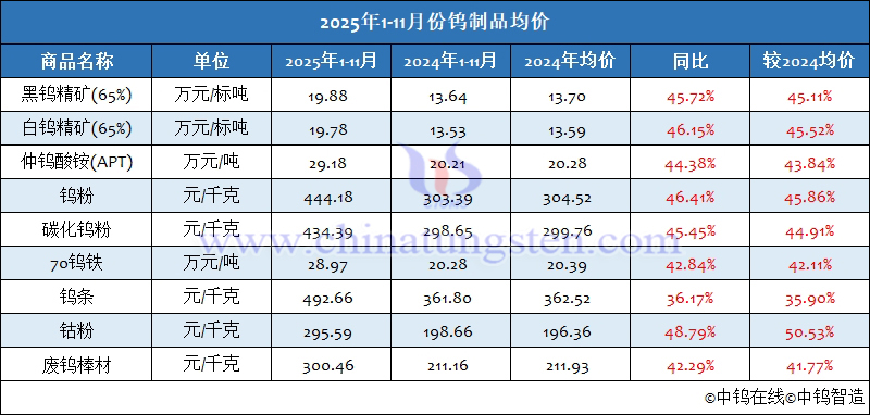 2025年1-11月份鎢制品均價